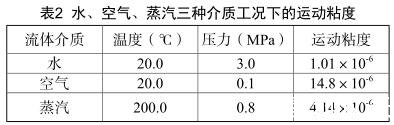 水、空氣、蒸汽三種介質(zhì)工況下的運(yùn)動(dòng)粘度